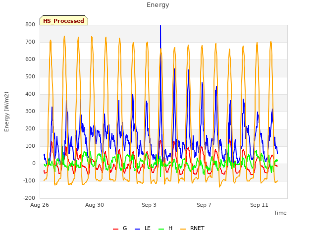 Explore the graph:Energy in a new window