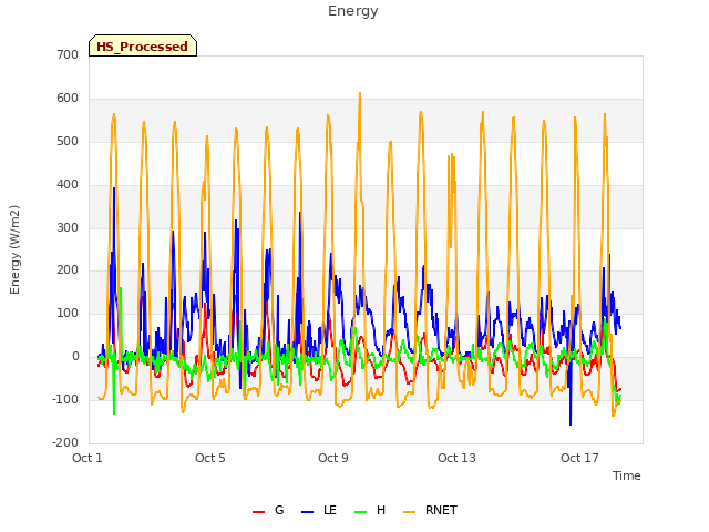 Explore the graph:Energy in a new window