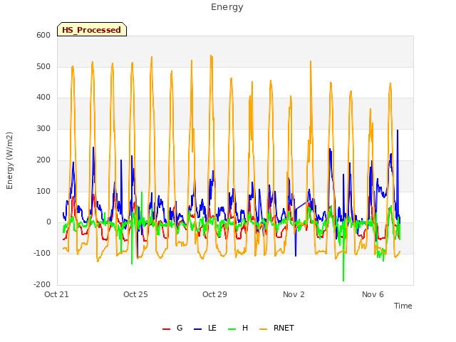 Explore the graph:Energy in a new window