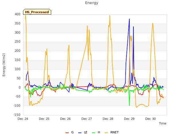 Graph showing Energy
