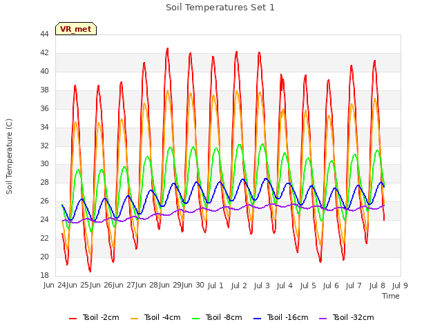 Graph showing Soil Temperatures Set 1