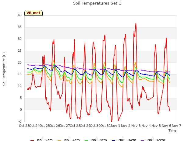 plot of Soil Temperatures Set 1