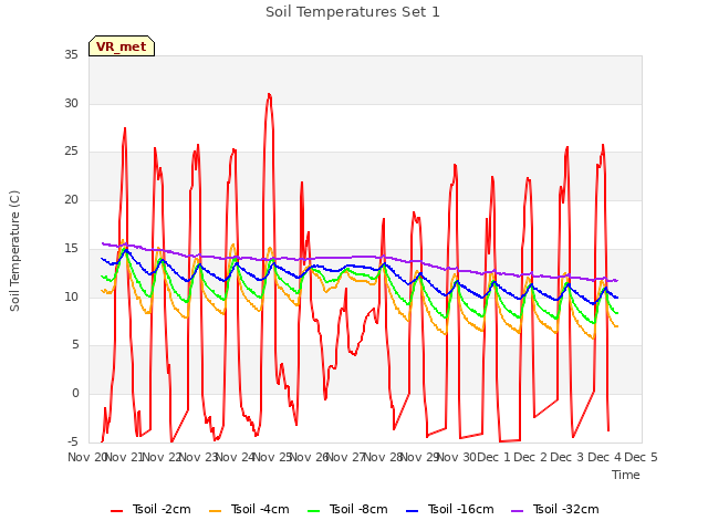 plot of Soil Temperatures Set 1