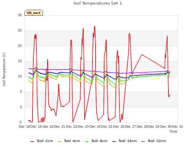 plot of Soil Temperatures Set 1