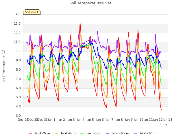 plot of Soil Temperatures Set 1