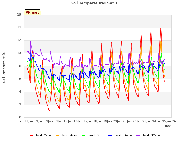 plot of Soil Temperatures Set 1