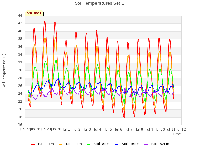plot of Soil Temperatures Set 1