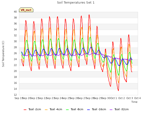 plot of Soil Temperatures Set 1