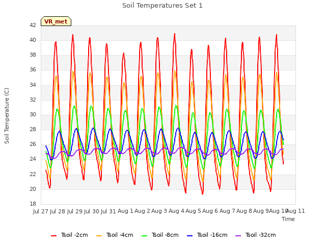 plot of Soil Temperatures Set 1