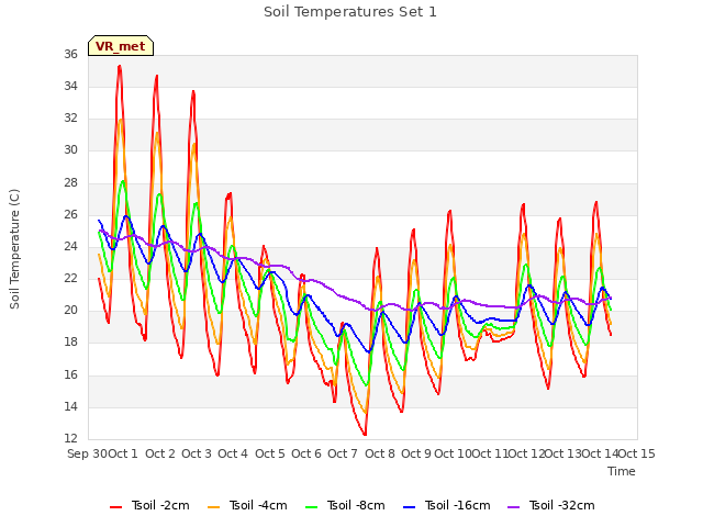plot of Soil Temperatures Set 1