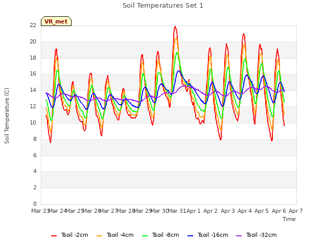 plot of Soil Temperatures Set 1
