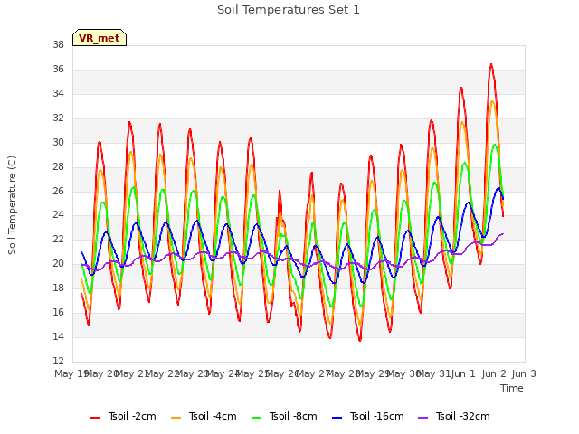 plot of Soil Temperatures Set 1