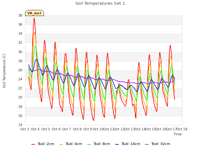 plot of Soil Temperatures Set 1