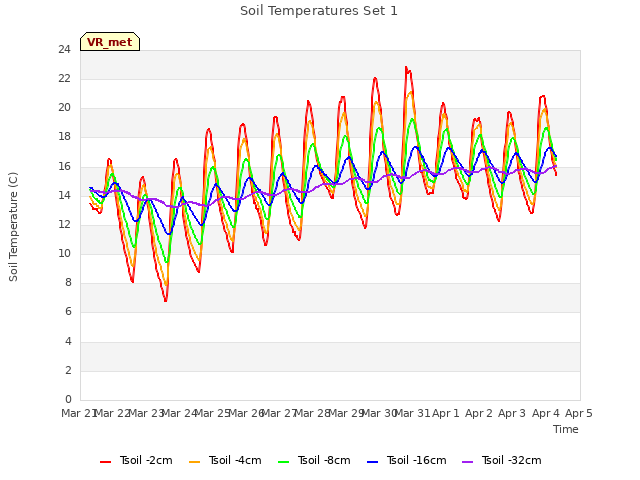plot of Soil Temperatures Set 1