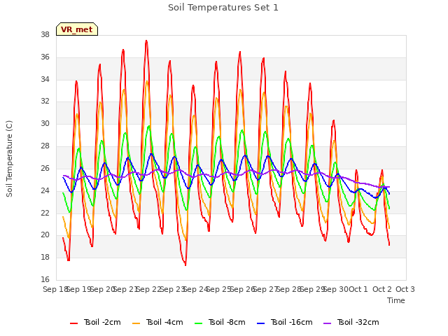 plot of Soil Temperatures Set 1