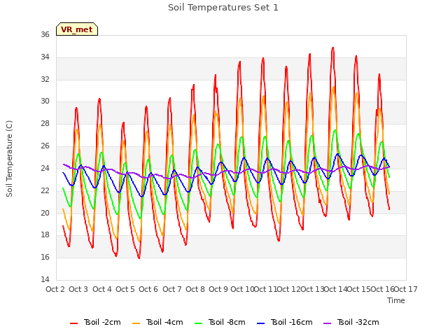 plot of Soil Temperatures Set 1