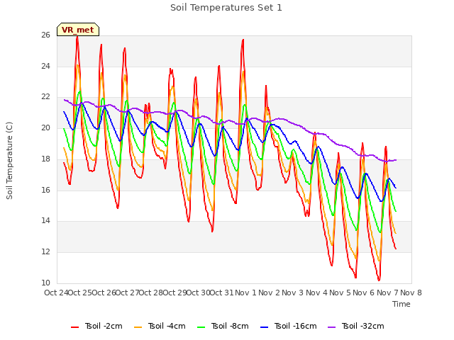 plot of Soil Temperatures Set 1