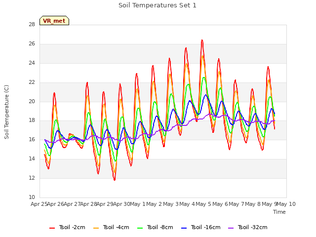 plot of Soil Temperatures Set 1