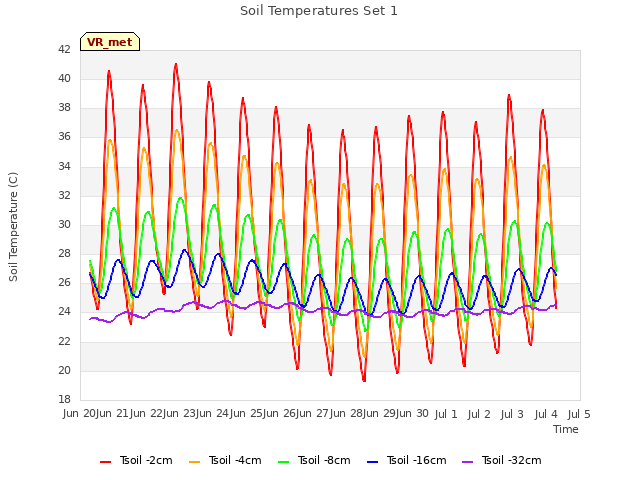 plot of Soil Temperatures Set 1
