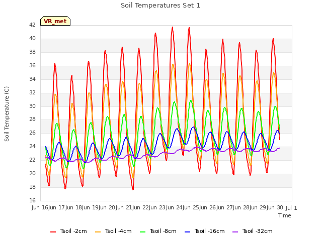 plot of Soil Temperatures Set 1