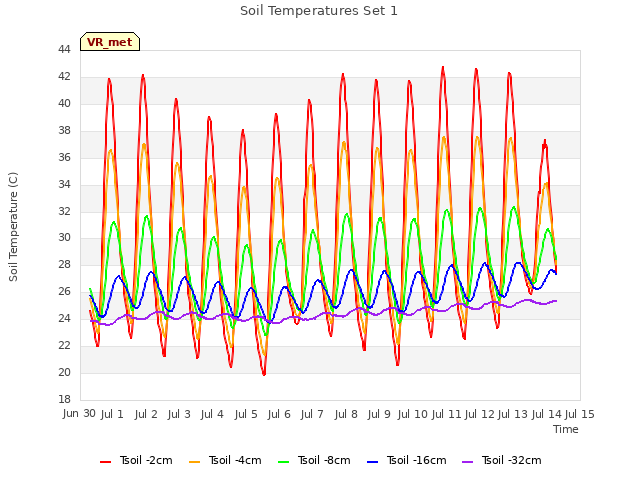 plot of Soil Temperatures Set 1