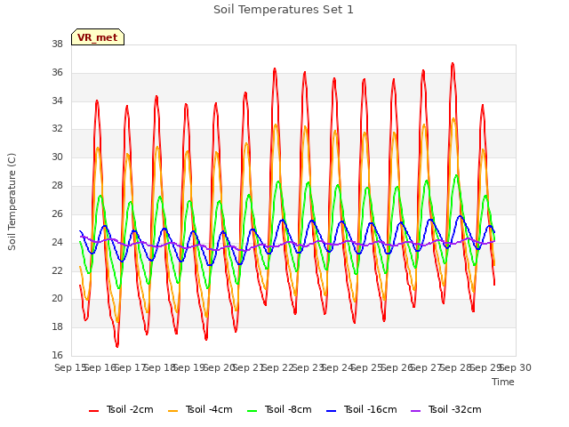 plot of Soil Temperatures Set 1