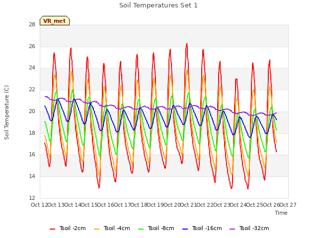 plot of Soil Temperatures Set 1