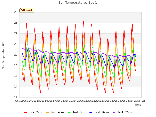 plot of Soil Temperatures Set 1