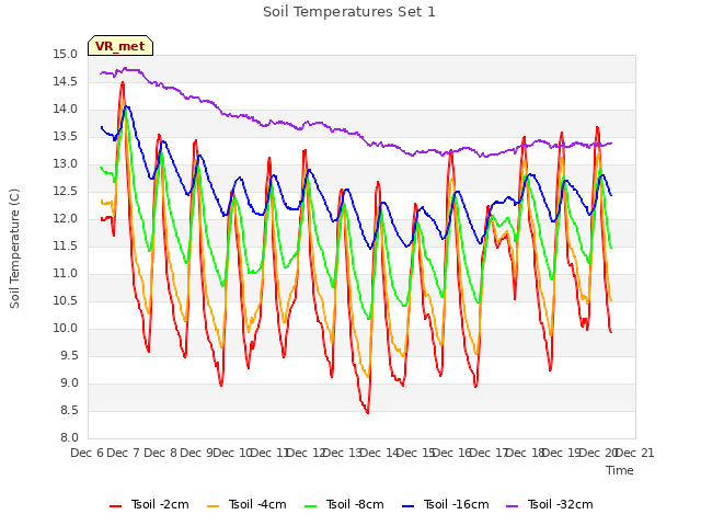 plot of Soil Temperatures Set 1
