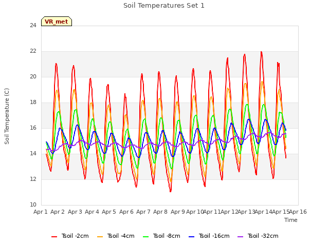 plot of Soil Temperatures Set 1