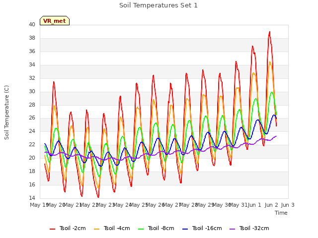 plot of Soil Temperatures Set 1