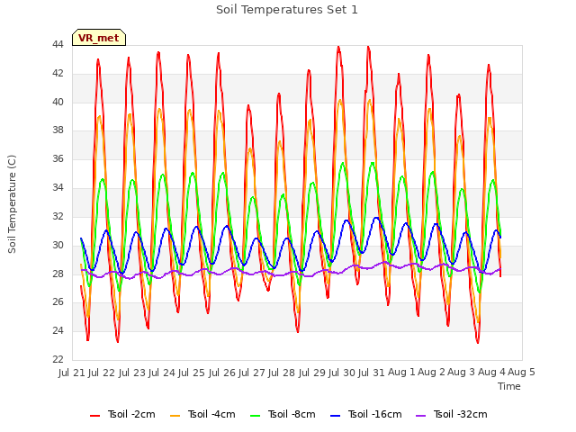 plot of Soil Temperatures Set 1
