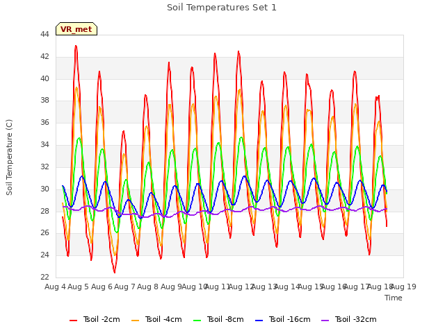 plot of Soil Temperatures Set 1