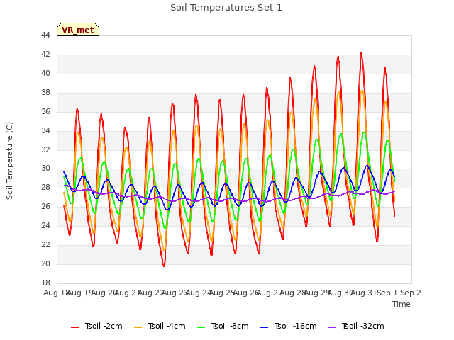 plot of Soil Temperatures Set 1