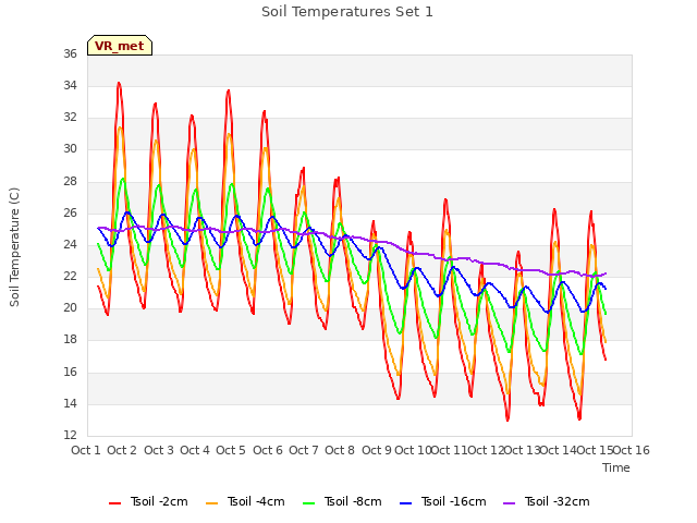 plot of Soil Temperatures Set 1