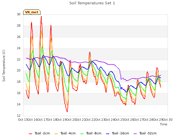 plot of Soil Temperatures Set 1