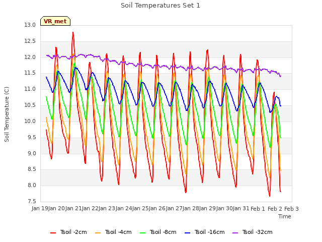 plot of Soil Temperatures Set 1