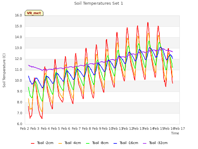 plot of Soil Temperatures Set 1