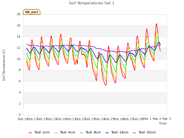 plot of Soil Temperatures Set 1