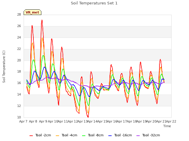 plot of Soil Temperatures Set 1