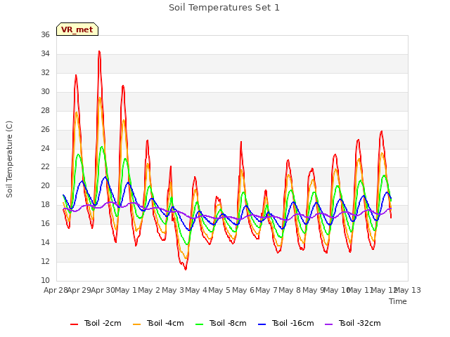 plot of Soil Temperatures Set 1