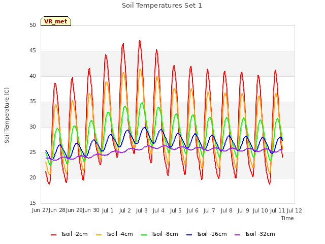 plot of Soil Temperatures Set 1