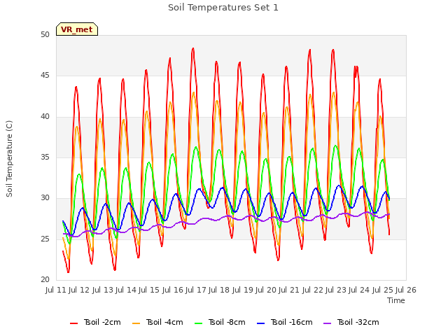 plot of Soil Temperatures Set 1