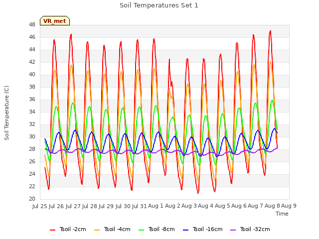 plot of Soil Temperatures Set 1