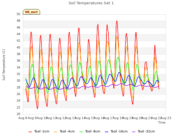 plot of Soil Temperatures Set 1