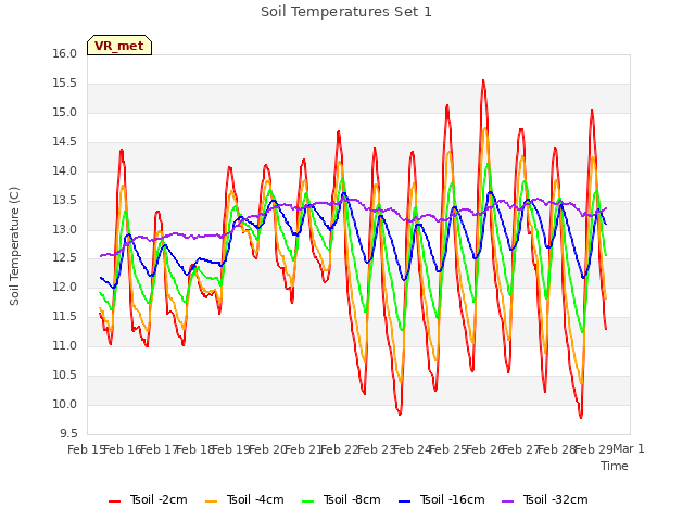 plot of Soil Temperatures Set 1
