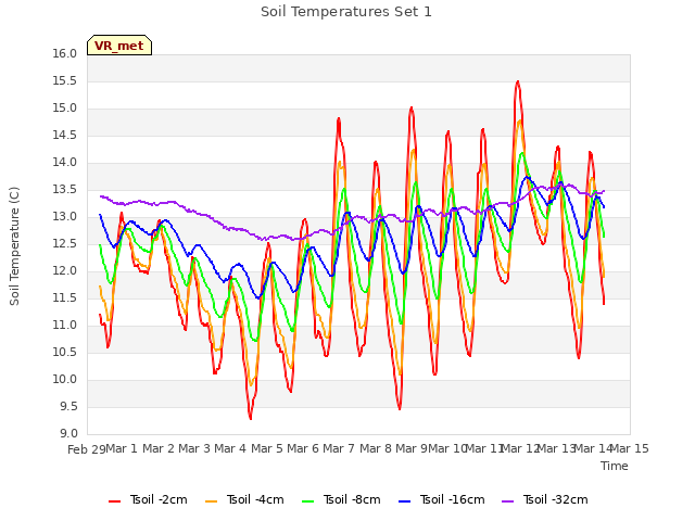 plot of Soil Temperatures Set 1
