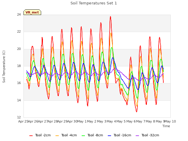 plot of Soil Temperatures Set 1