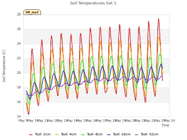 plot of Soil Temperatures Set 1