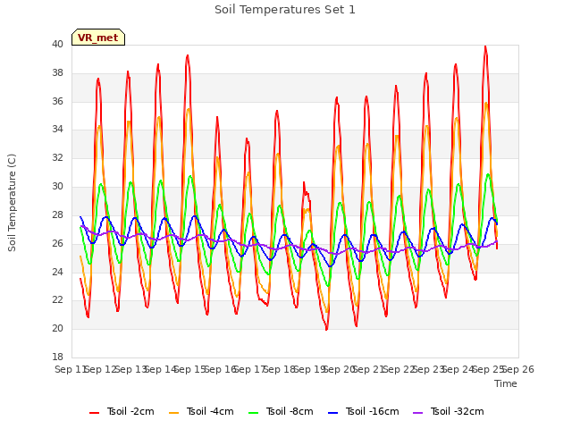 plot of Soil Temperatures Set 1